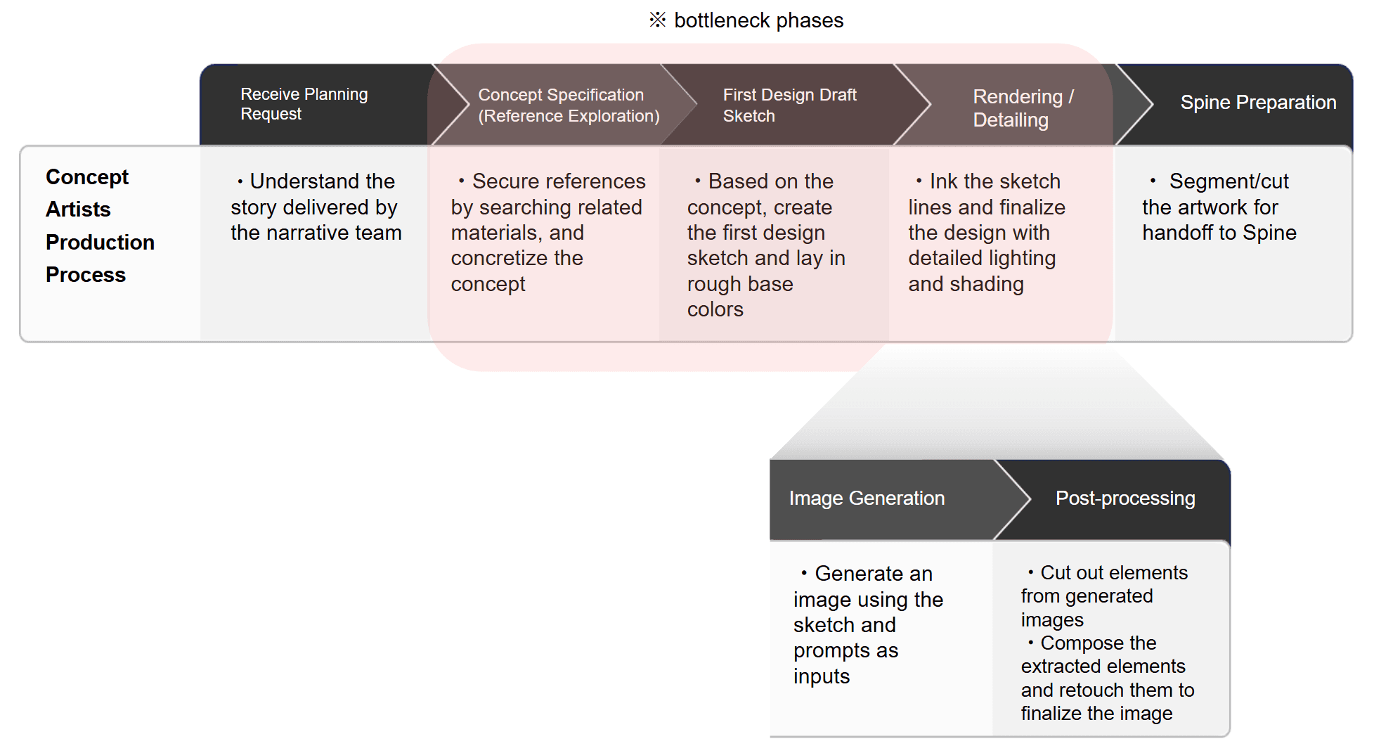 Production Process of Concept Artists