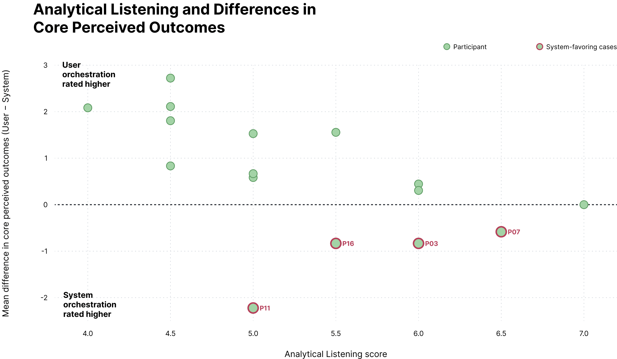 Exploratory analysis of analytical listening tendencies and differences in core perceived outcomes between user and system orchestration