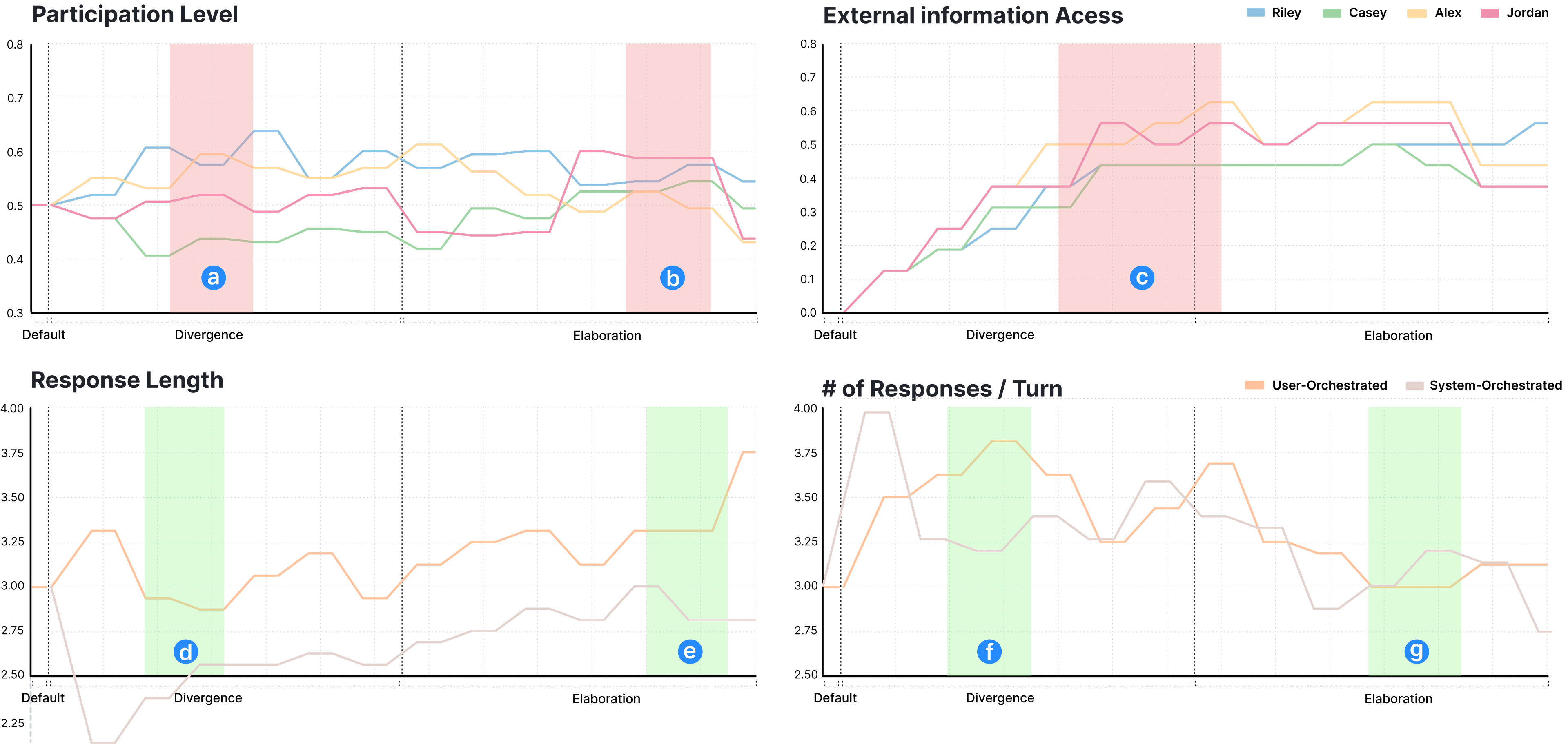 Changes in agent participation, external information access, response length, and response count during brainstorming