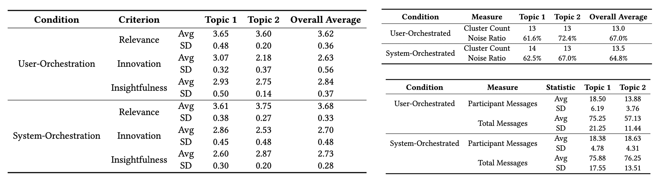 Tables comparing expert-rated idea quality, semantic clustering, and conversation activity across user and system orchestration