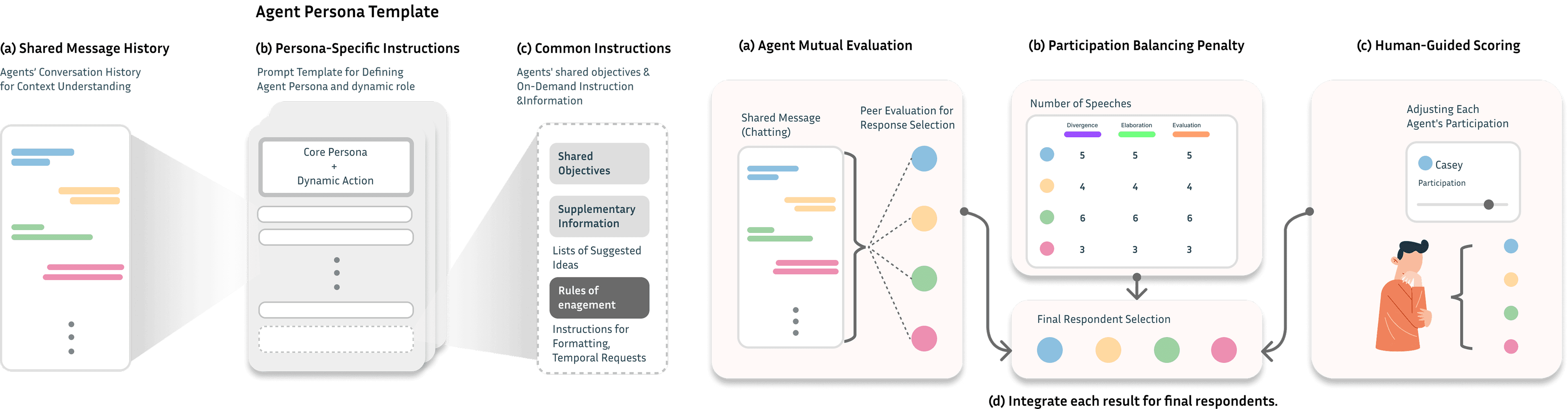 Agent prompt structure and response selection algorithm combining shared conversation history, agent personas, shared objectives, and participation settings