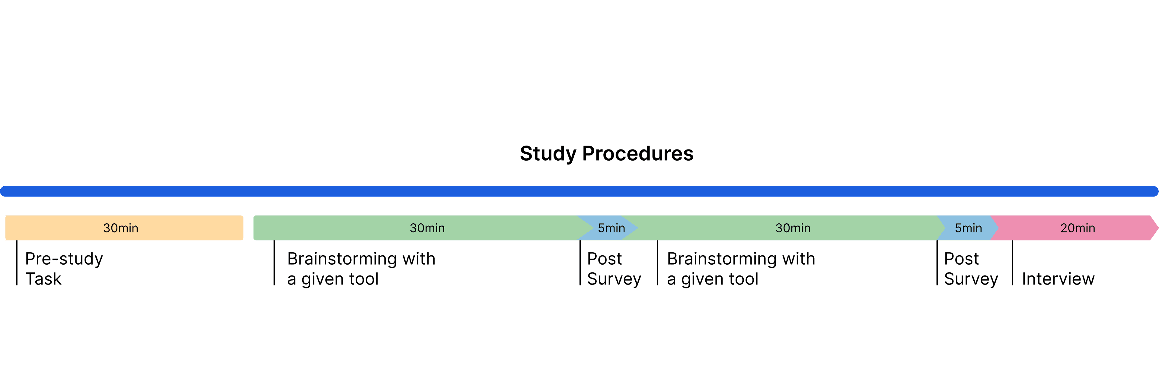 Study procedure with preparation, two 30-minute brainstorming sessions, post-task surveys, and an interview