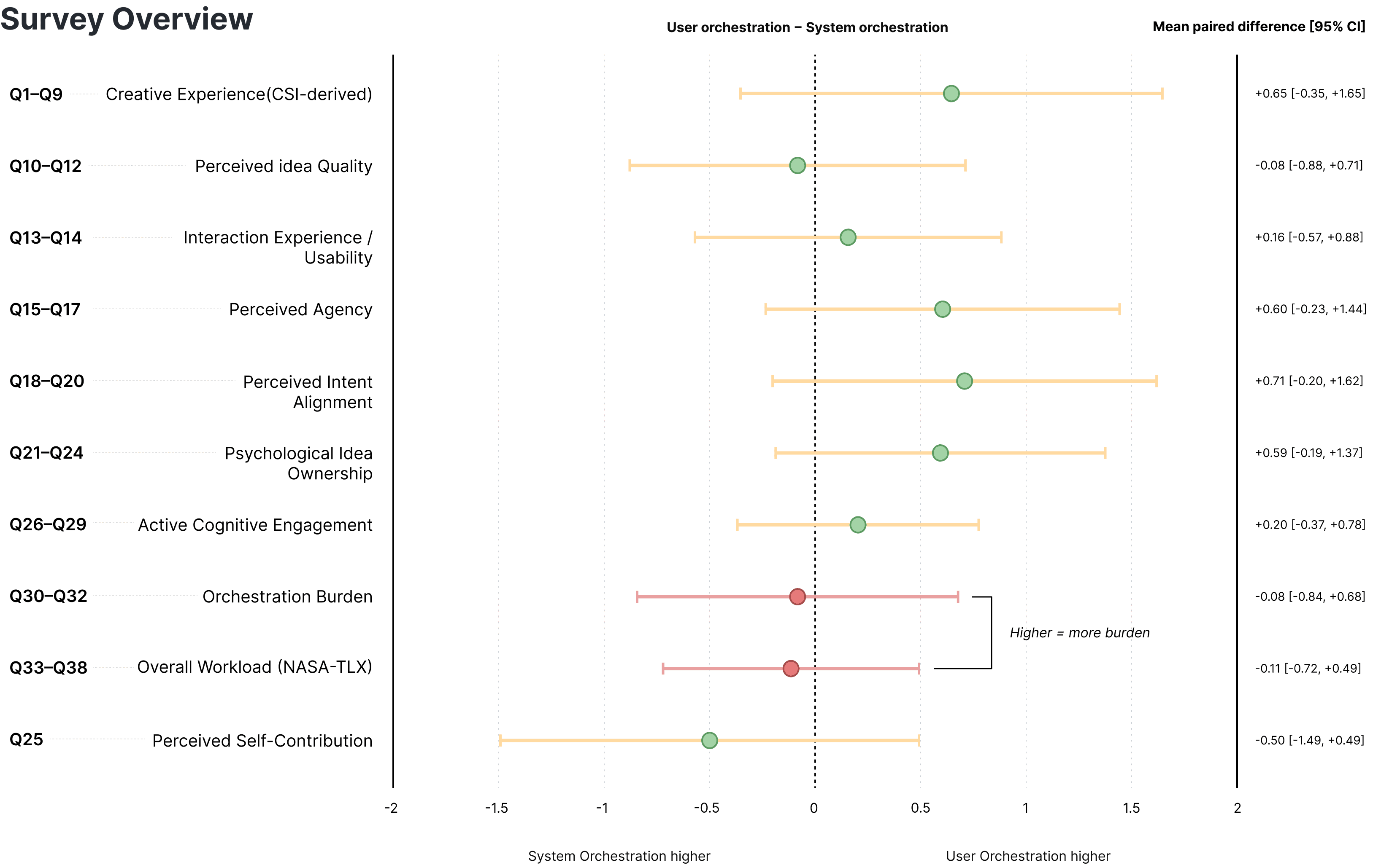 Survey overview comparing user-orchestrated and system-orchestrated collaboration