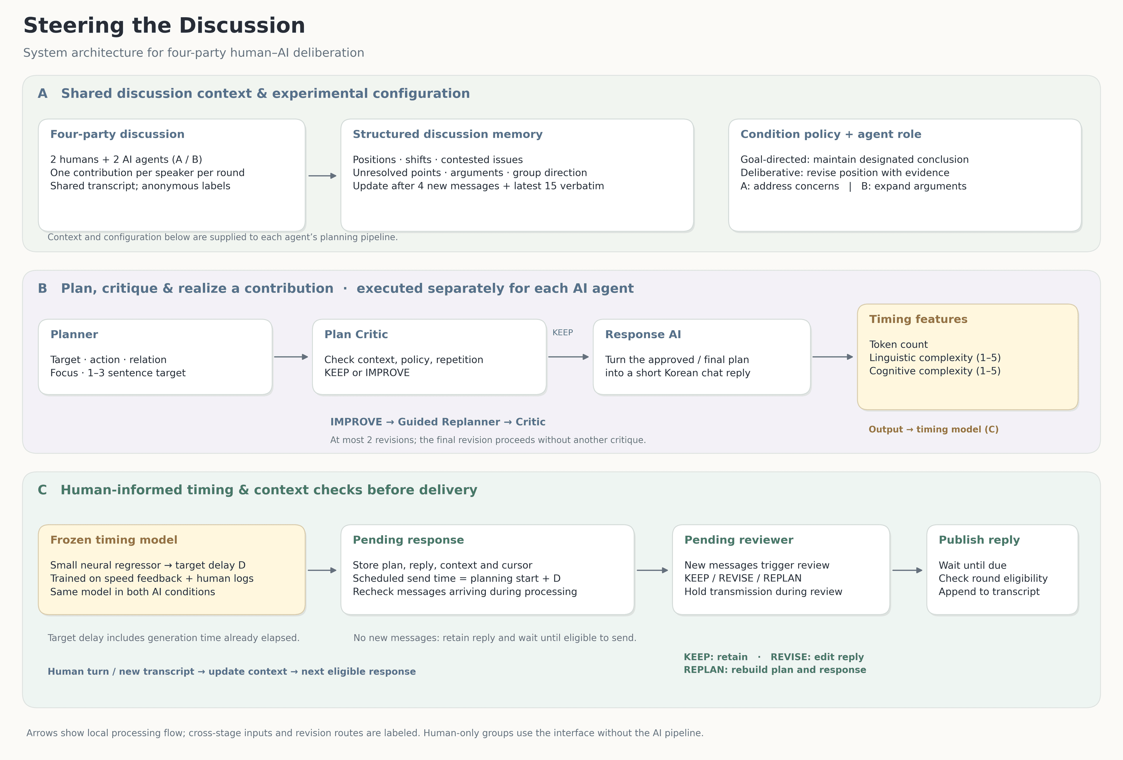 System architecture for multiparty human–AI discussion.