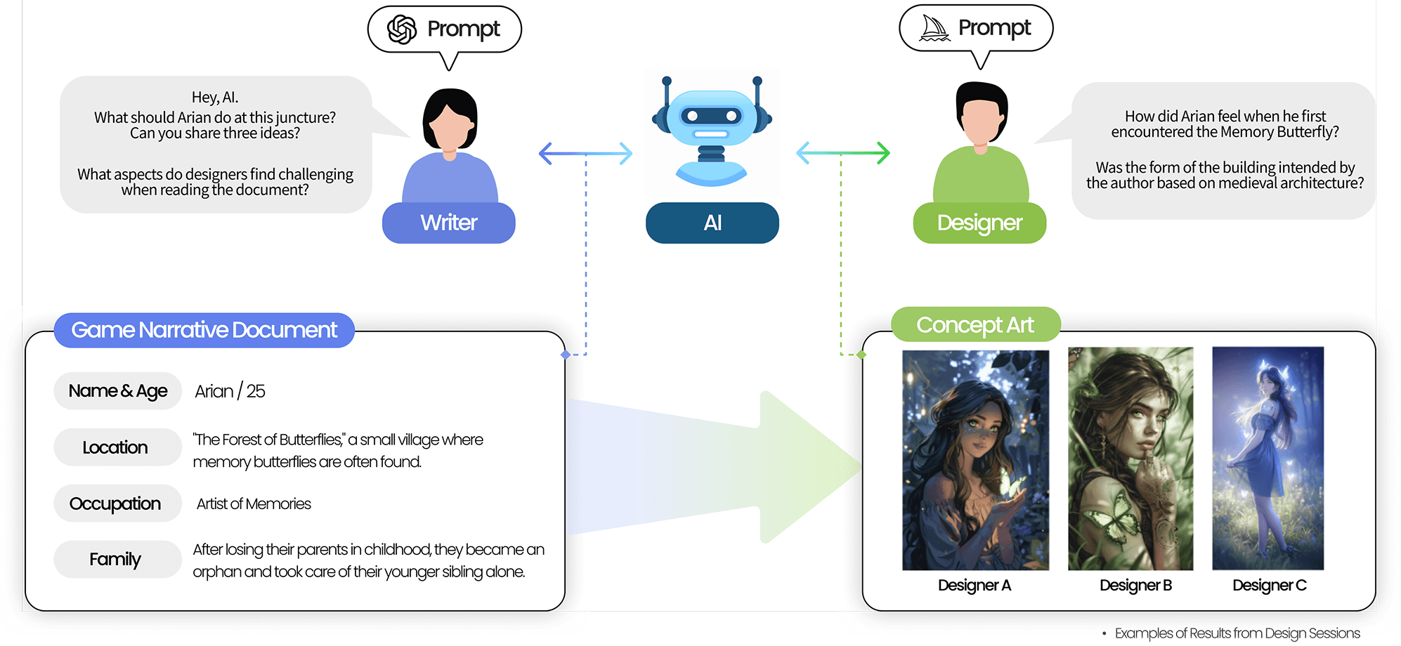 Overview of AI Collaboration Between Game Narrative Writers and Visual Designers