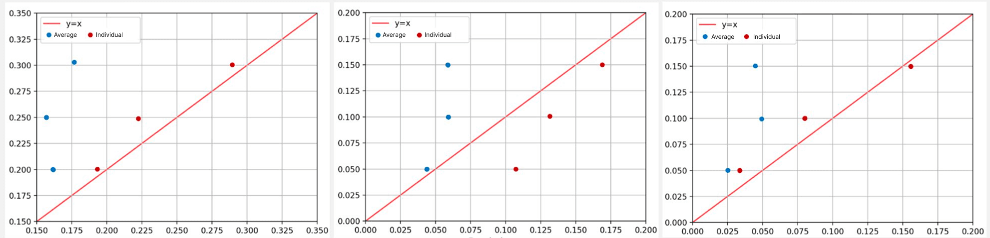 Comparison of error rates