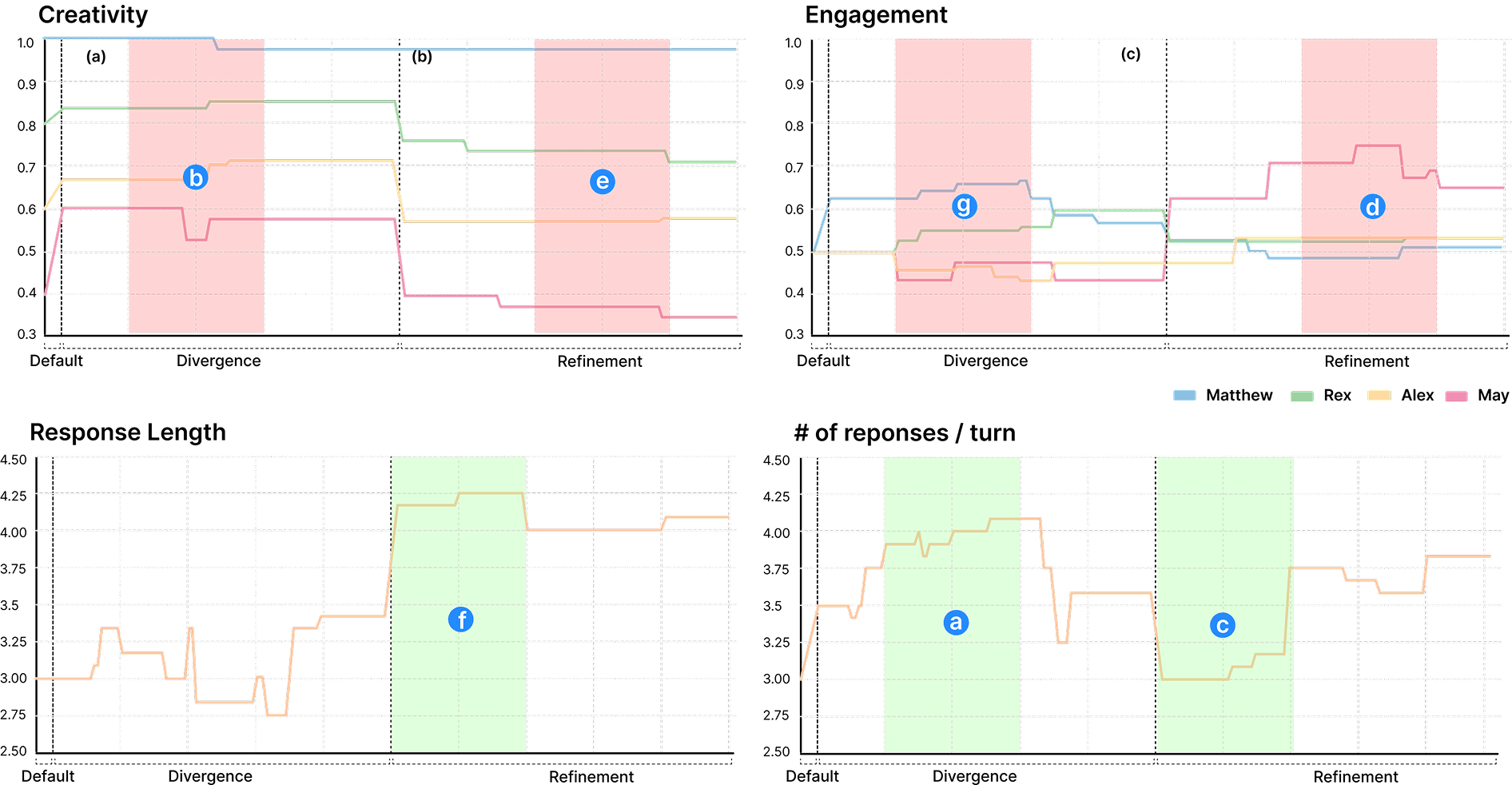 Average tuning values
