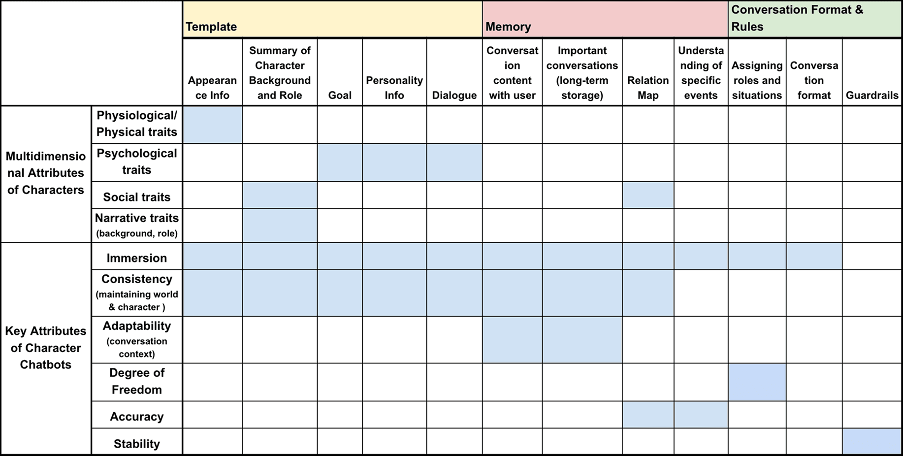 Key design elements for character chatbots