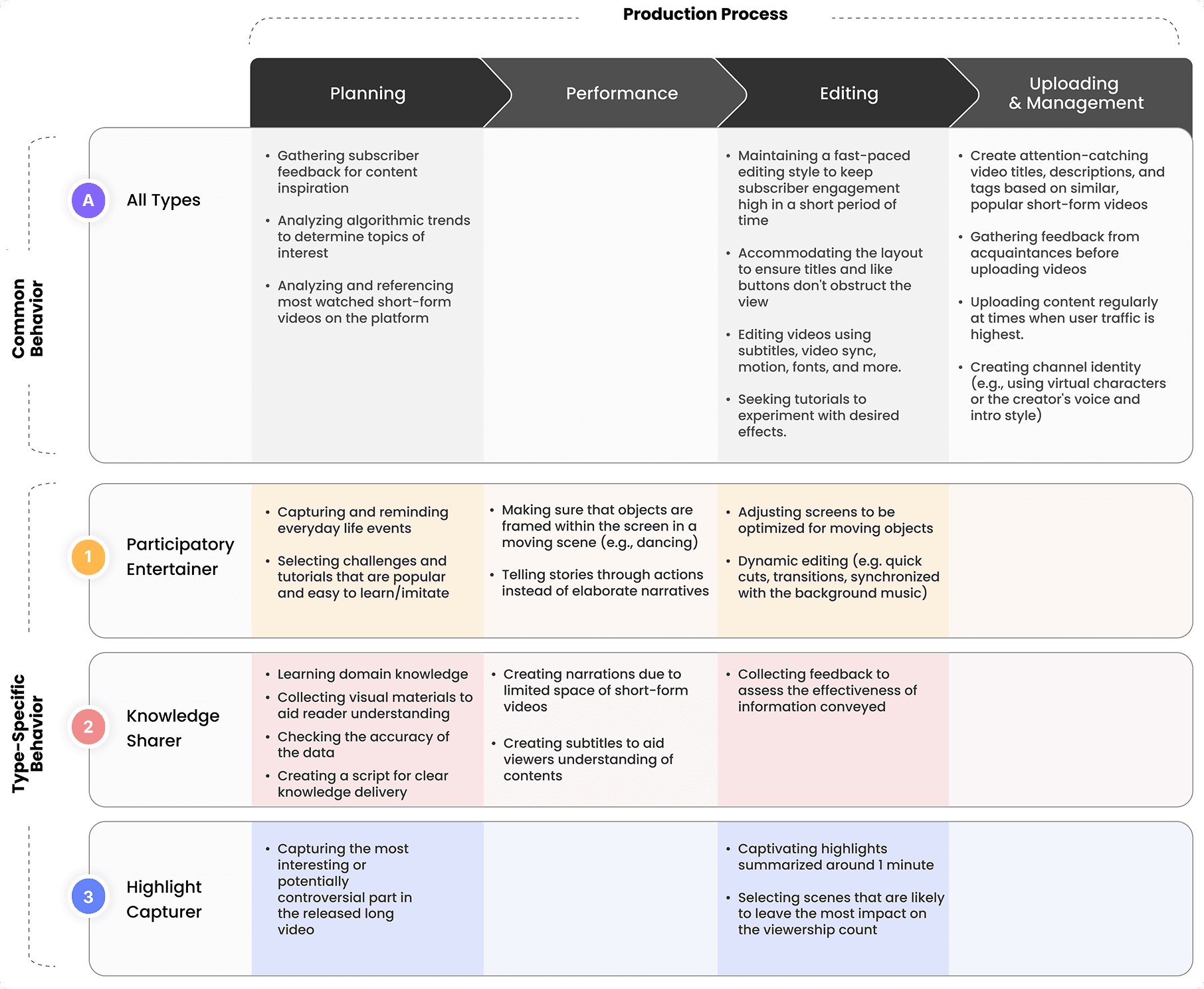 Short-form video creators’ production process