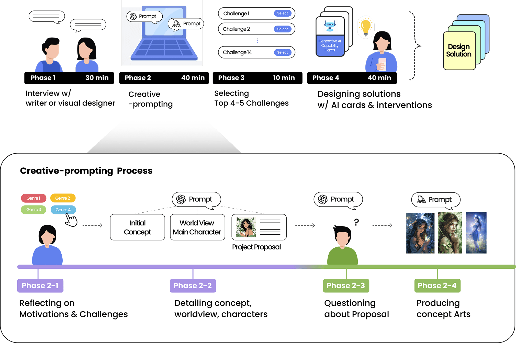 Thematic analysis map connecting identified challenges and design suggestions